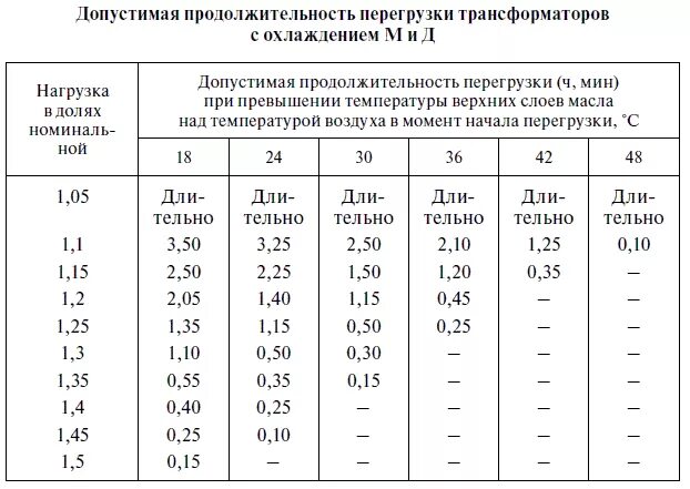 Срок службы трансформатора. Таблица перегрузок силовых трансформаторов. Таблица допустимого перегруза трансформатора. Таблица перегруза трансформатора силового. Перегрузочная способность трансформаторов тока таблица.