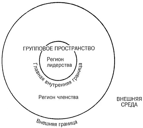 Схема групповой динамики. Группы и групповая динамика в организации схемы. Структура группы по Берну. Структура группы лидера