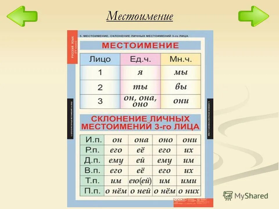 местоимения 3-го лица единственного числа. таблица личных местоимений 4 класс. склонение личных местоименийместоимений. русский язык 4 класс склонение личных местоимений. склонение личных местоимений по падежам в русском языке таблица.