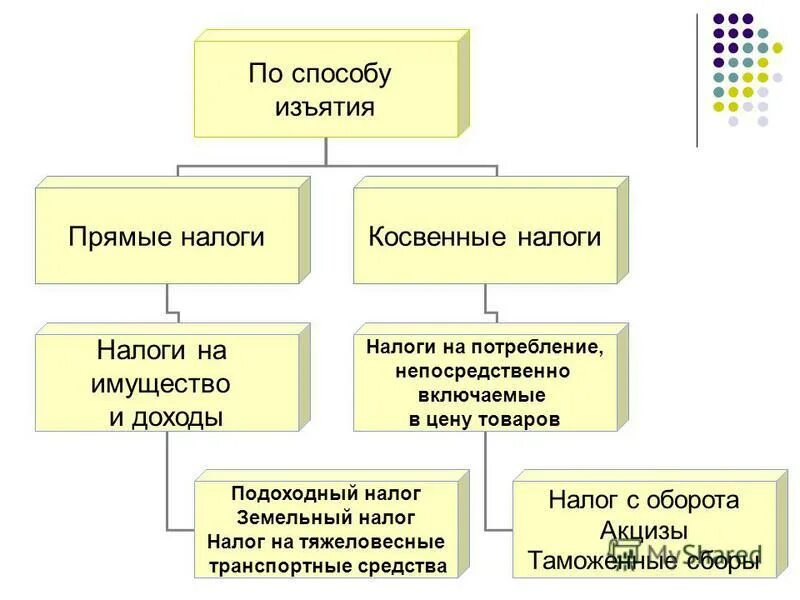 К личным налогам относятся. Федеральные налоги. Что относится к республиканским налогам. Виды налогов по уровню взимания. Что относится к республиканским налогам.