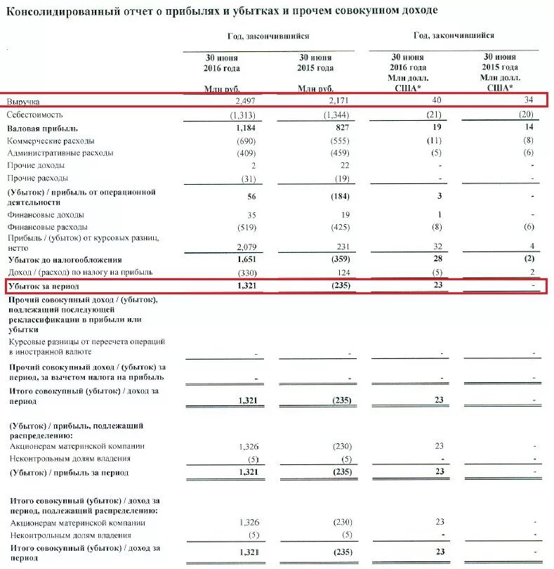 Убыток периода. Консолидированный отчет о прибылях и убытках. Rjycjkblbhjdfyyfz jnxtnyjcnm j GHB,SKZ[ B E,Snrf[. Консолидированная отчетность это. Консолидированный отчет о прибыли и убытках.