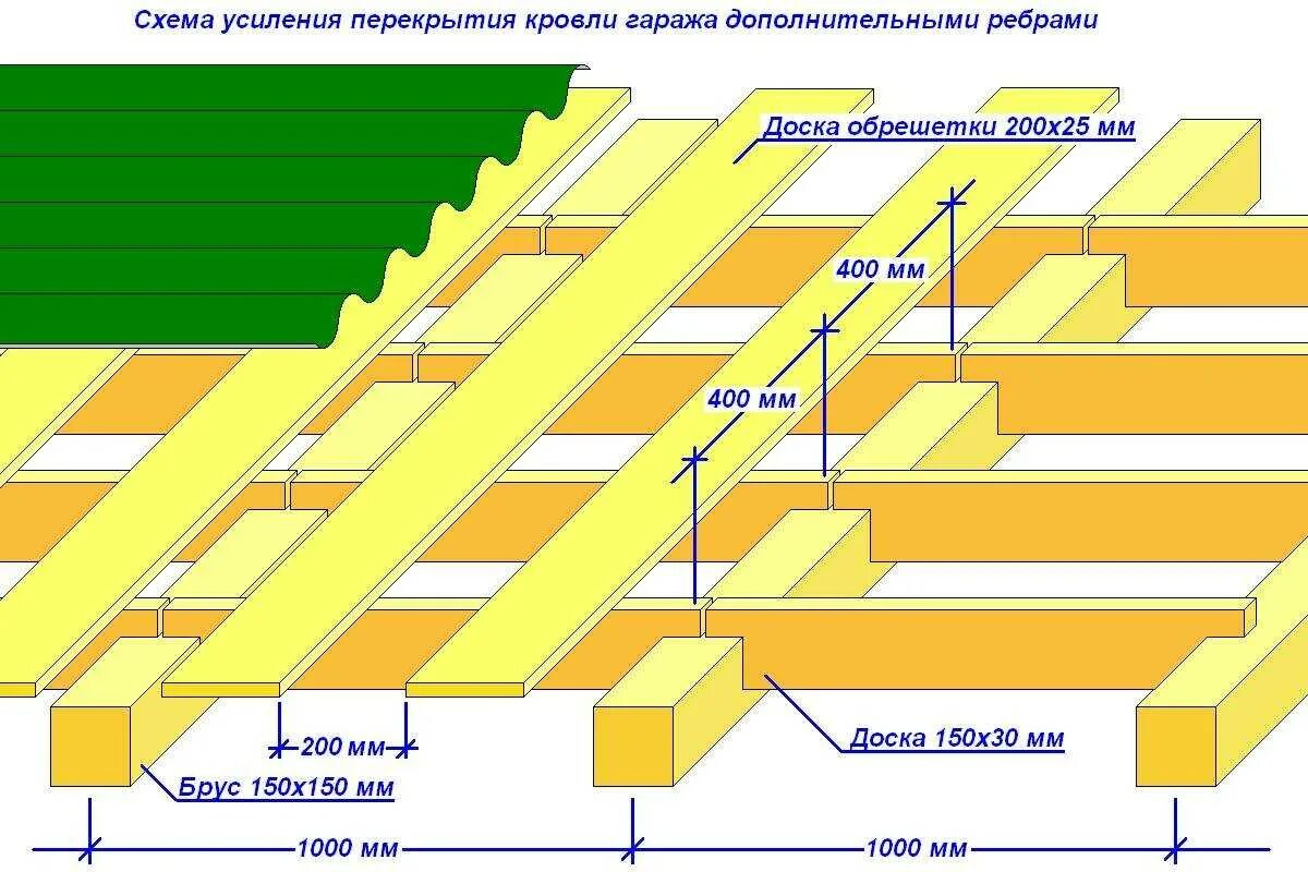 Какая доска на стропила. Обрешетка на кровлю под с21. Схема устройства обрешетки кровли. Обрешетка под профлист схема. Ширина между стропилами односкатной крыши из профнастила.