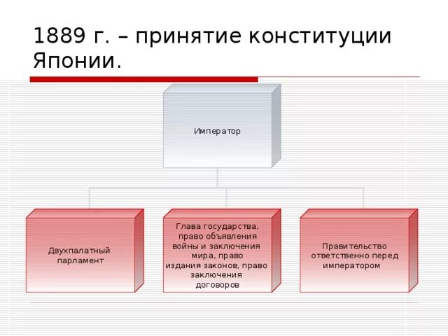 Японская конституция 1889. Государственный Строй Японии. Конституция 1889 г в Японии схема. Парламент Японии по Конституции 1889. Структура Конституции Японии 1889.