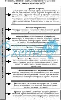 Принципы психологического исследования