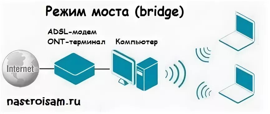Режиме бридж. Модем ADSL режим мост. Режим моста. Ont роутер режим моста схема. Режим Bridge в роутере.
