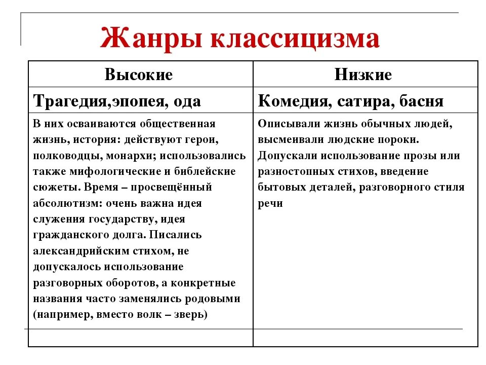 Высокие и низкие Жанры классицизма. Высокие Жанры классицизма в литературе. Низкие Жанры классицизма. Высокие и низкие Жанры классицизма в литературе.