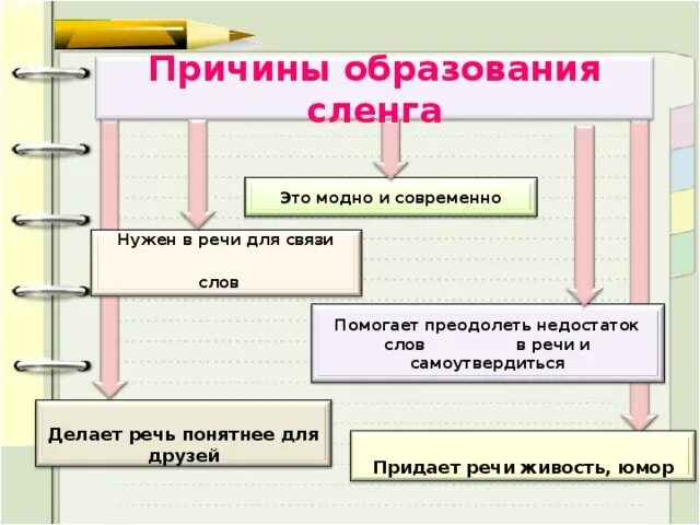 Причины образования сленга. Причины формирования сленга. Способы образования сленга. Причины образования сленга картинки. Причины образования групп