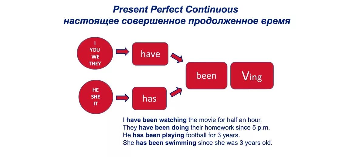 Время present perfect Continuous в английском языке. The present perfect Continuous Tense правило. Present perfect Continuous правила и примеры употребления. Present perfect Continuous образование.