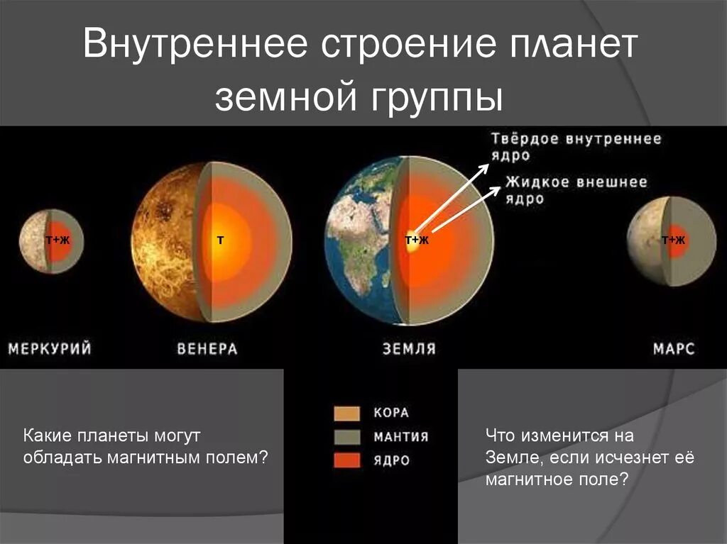 Каково строение нашей планеты какие химические элементы. Внутренне строение планет земной группы. Схема состав планет земной группы. Внутреннее строение Меркурия Венеры земли и Марса. Какое внутреннее строение земли и планет земной группы.
