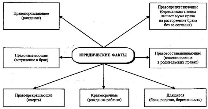 Меры семейно-правовой защиты. Особенности метода семейно-правового регулирования. Критерии правового государства. Семейно правовые факты. Виды правовых последствий.