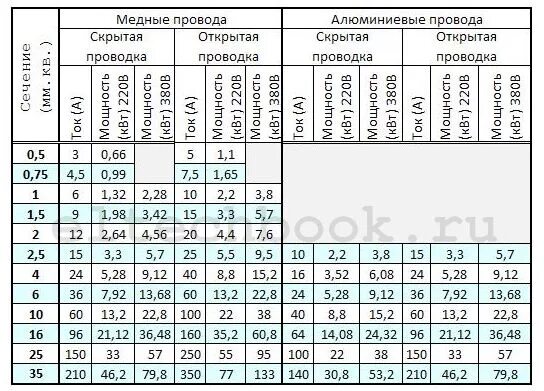 Провод сечение 0.75 какую. 0.5 Провод медь нагрузка. Сечение провода 0,75 мм2. Сечение кабеля 0.75 мм. Медный провод 0.75 нагрузка.