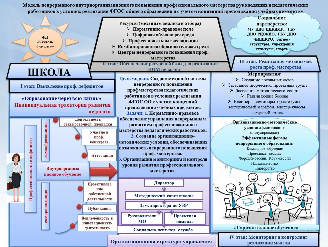 Украина модель непрерывного образования. Эффективная форма повышения
