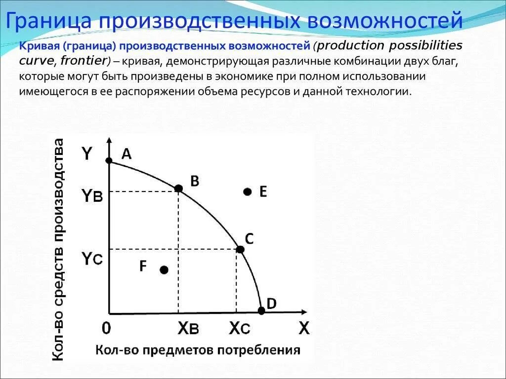 График проблемы выбора. Границы производственных возможностей в экономике график. модель границы производственных возможностей. границы производственных возможностей в экономике кратко. производственные возможности экономики.