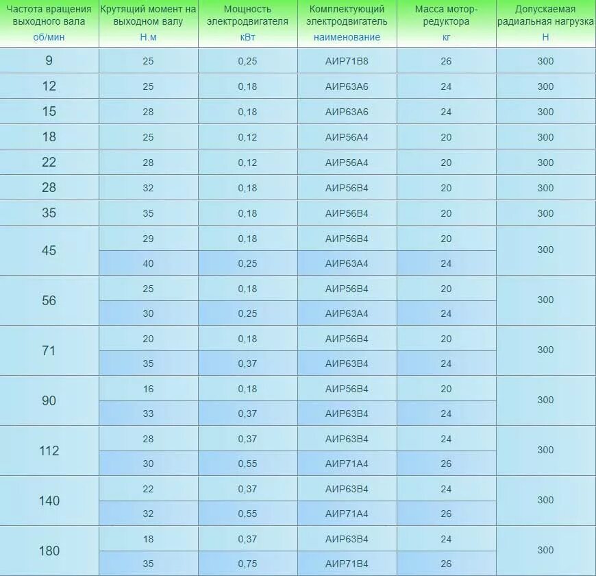 Частота двигателя момент. Крутящий момент электродвигателя 0,12 КВТ. Крутящий момент двигателя АИР 45квт. Крутящий момент электродвигателя 5 КВТ. Крутящий момент электродвигателя 3.5 КВТ.