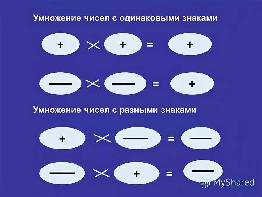 У ножение чисел с разными знаками. Умножение и деление отрицательных и положительных чисел тренажер. Умножение чисел с разными знаками самостоятельная работа. Умножение и деление отрицательных и положительных чисел правило. Знаки при умножении и делении отрицательных.