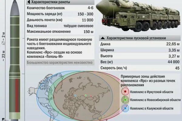 Ракетные комплексы РС-24 "Ярс".. Межконтинентальная баллистическая ракета РС 24 Ярс пуск. Ракета Ярс радиус поражения. Ракета Ярс характеристики. Комплекс сармат характеристики радиус поражения