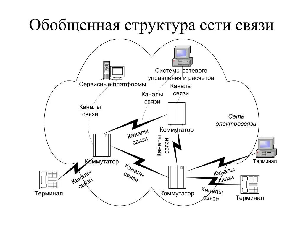 Современные сети связи. Информационные сети и системы связи. Инфокоммуникационные системы и сети. Схема инфокоммуникационной сети. Инфокоммуникационные сети и системы связи.