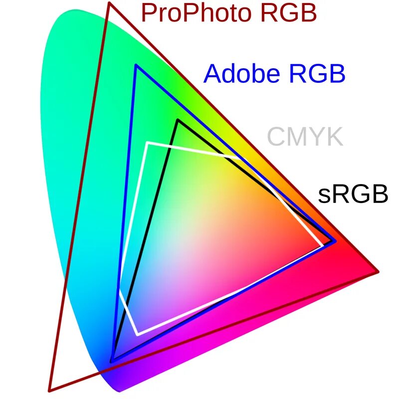 Цветовое пространство srgb и adobe rgb. Ржб цветовой охват. Цветовой охват смик и ргб. Srgb vs dci-p3. Цветовой охват смик и ргб.