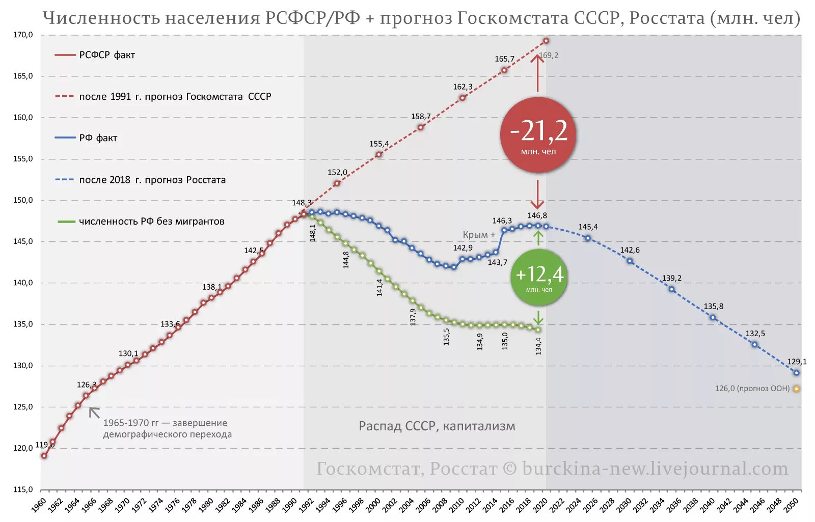 Население ссср 1970. Численность населения России в 1917 году по годам. График населения России с 1900 года. Демографический график России с 1900 года. Население России динамика за 20 лет.