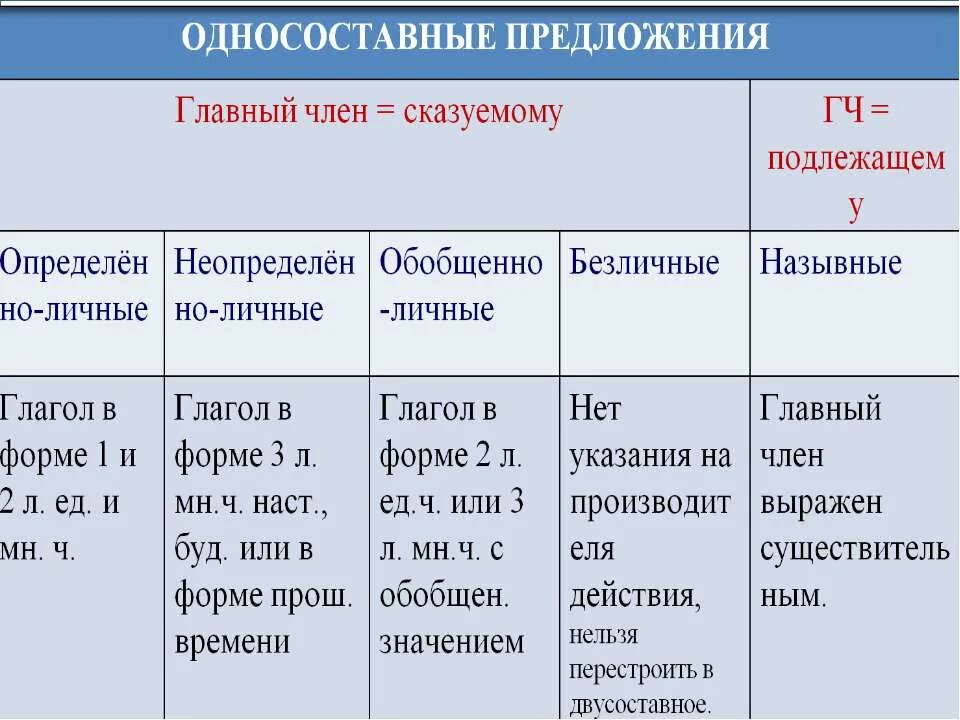 Односоставные предложения с главным подлежащим. Типы односоставных предложений. Односоставные предложения. Основные виды односоставных предложений. Односоставные предложения со сказуемым.