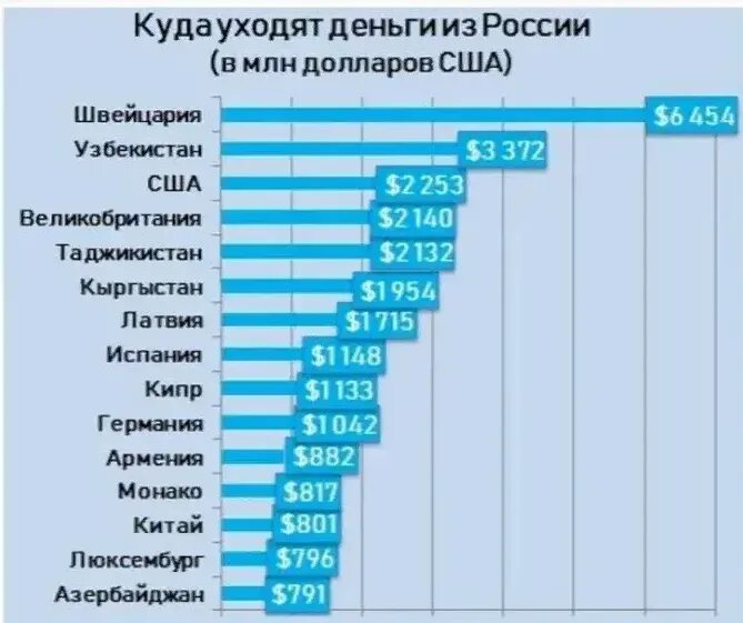 В какой стране сколько денег