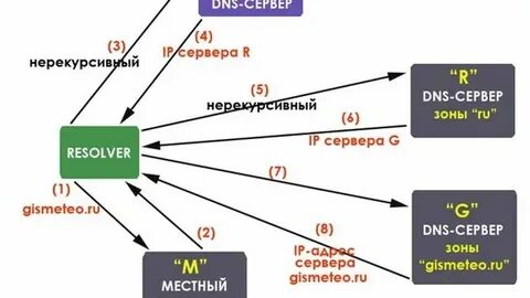 Dns resolving server