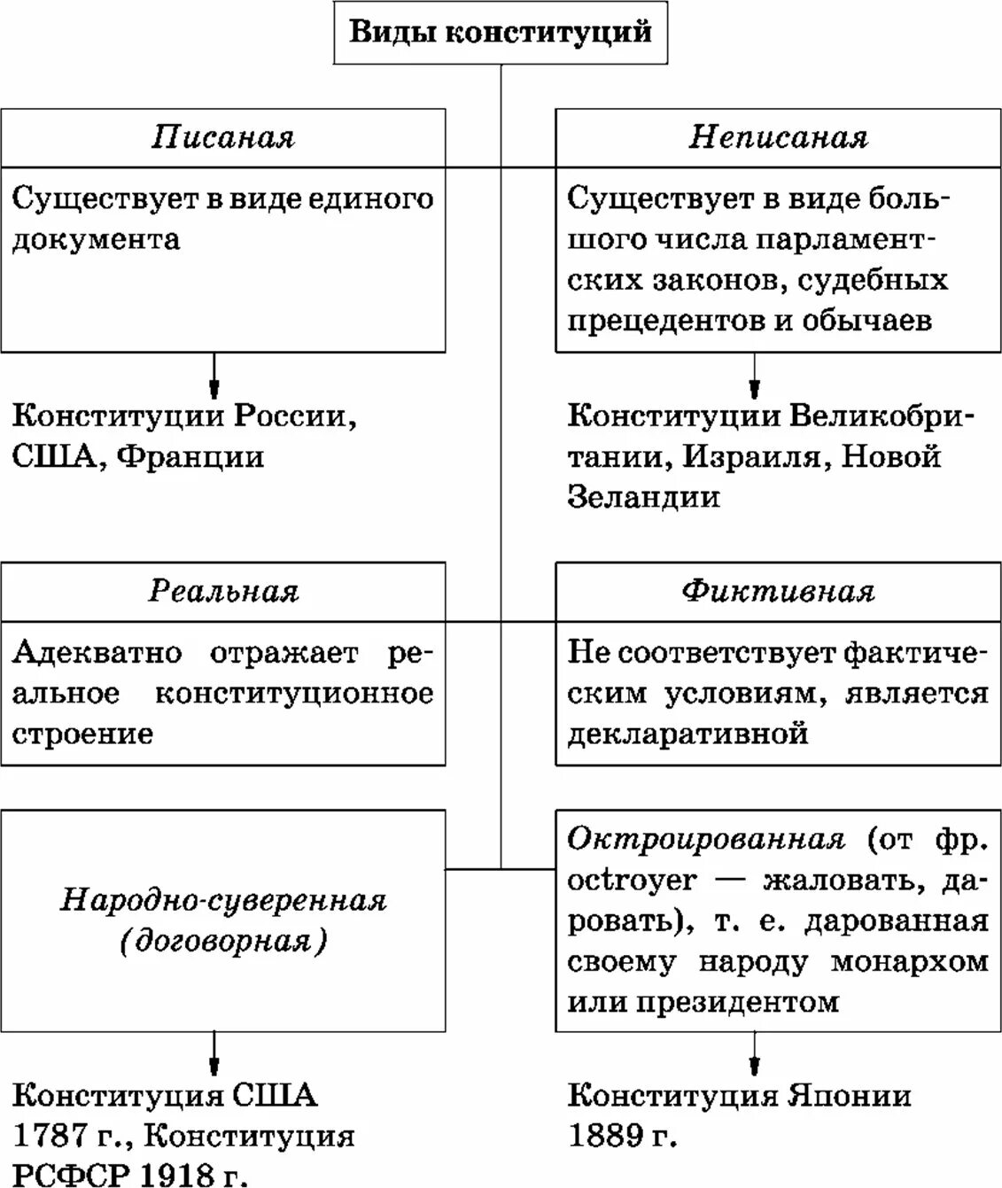 Какой вид конституции в рф. Виды конституций схема. Виды Конституции РФ таблица. Понятие и виды конституций. Виды конституций таблица.