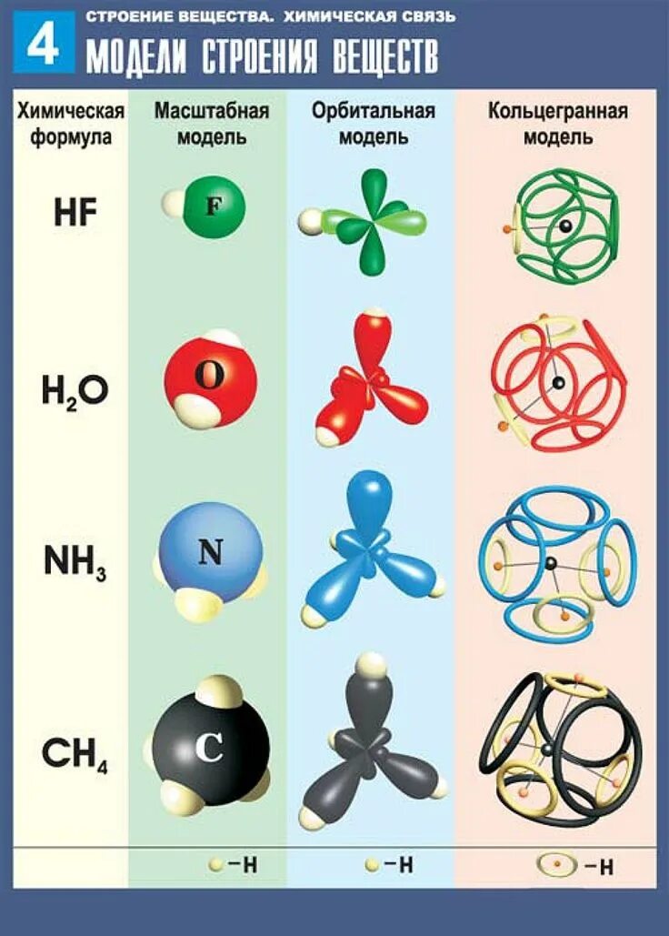 Модели химических веществ. Модель строения вещества. Учебные плакаты по химии. Химическая модель химического соединения. Вещества по строению химия.