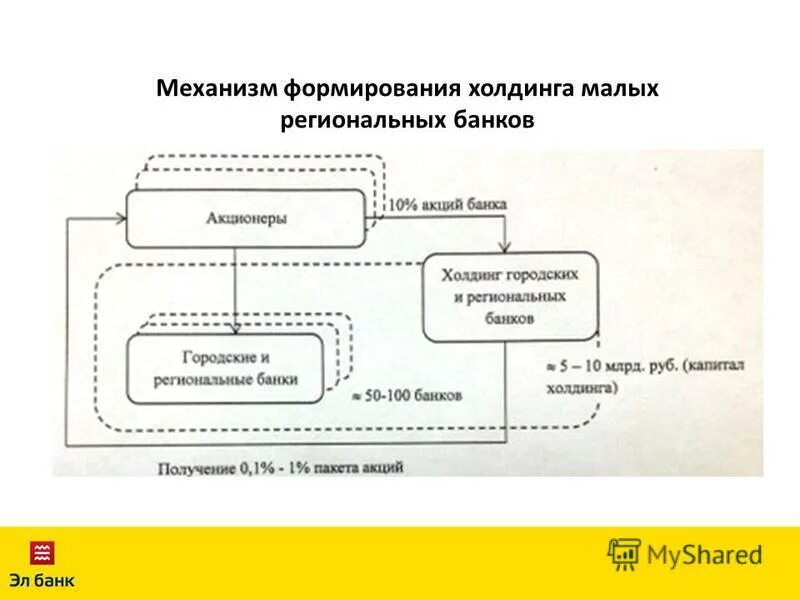 этапы создания холдинговой компании. структура управления холдинга с управляющей компанией. формирования холдингов. формирования холдингов. способы создания холдингов.