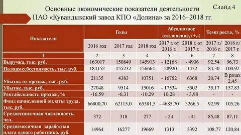 Анализ коэффициента фондов