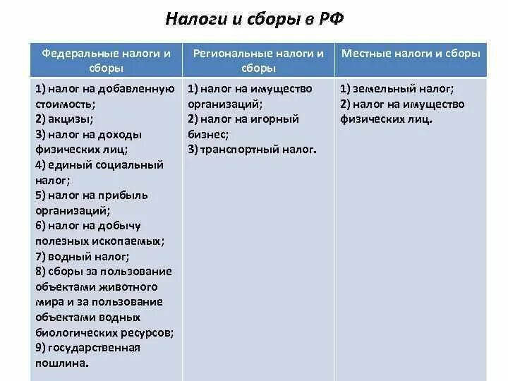 Федеральные налоги в россии. Система налогов в РФ таблица. Федеральные, региональные и местные налоги и сборы в РФ. Федеральные региональные и местные налоги и сборы таблица. Федеральные налоги региональные налоги местные налоги таблица.