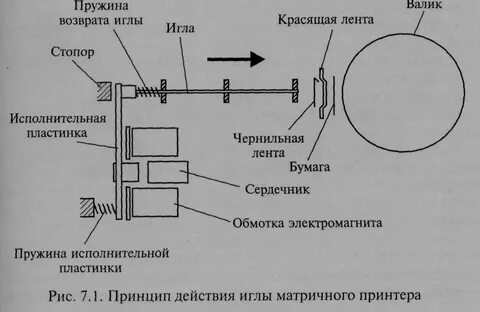 Матричный принтер принцип работы