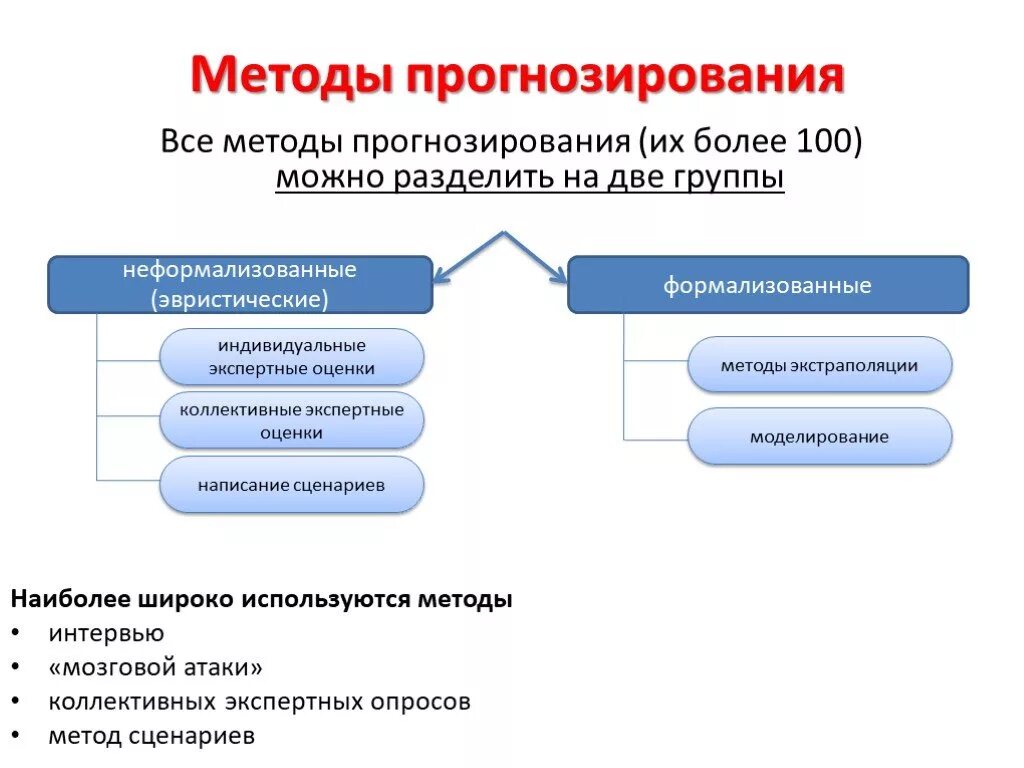 Методы эффективной информации. Группировка методов прогнозирования. Экспертные методы прогнозирования (метод Дельфи). Метода пронозирования. К методам прогнозирования относятся.