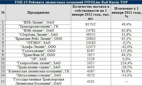 Список лизинговых. Список лизинговых компаний. рейтинг лизинговых компаний.