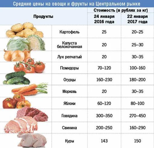 Цена овощей за кг. Таблица стоимости овощей. Сколько стоит овощи. Средняя стоимость овощей. Расценки на овощи.