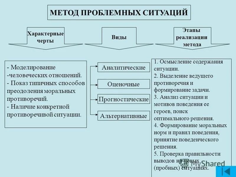 Метод воспитания это выберите один ответ. Метод проблемных ситуаций. Метод пробое ных ситуаций. Метод решения проблемных ситуаций. Анализ проблемных ситуаций это технология.