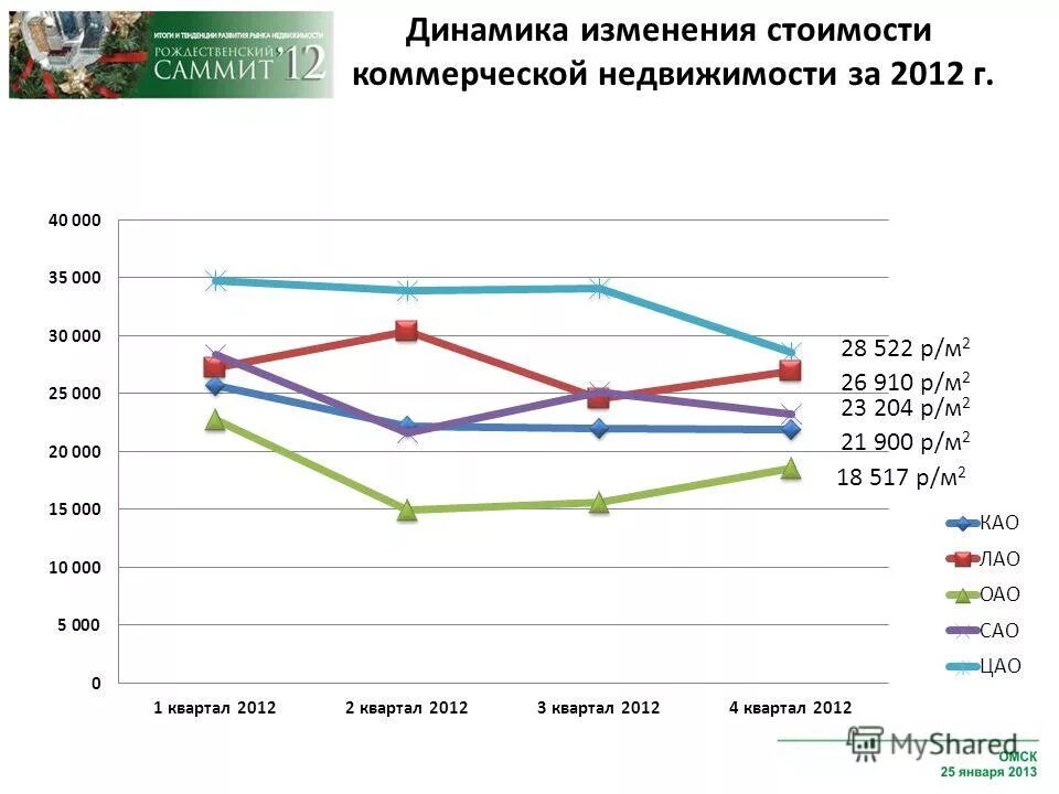 динамика цен на коммерческую недвижимость. предмет исследования в рынке недвижимости. динамика стоимости коммерческой недвижимости москва.