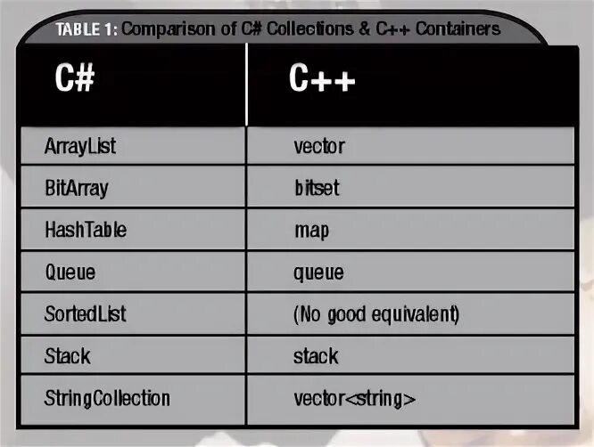 Разница c и c++ в чем. Яйца маркировка с1 с2. Сравнение кода c++ и java. Логические операции с++ битовые операции. Что лучше c или c.