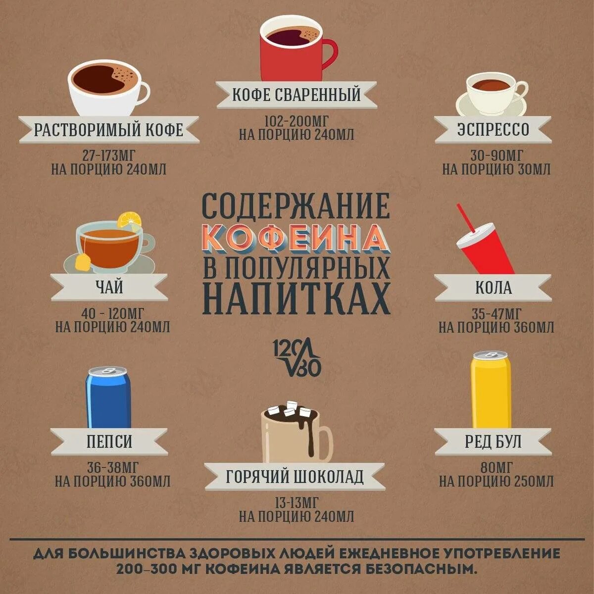 Сколько можно пить чашек кофе в день. Содержание кофеина в продуктах. содержание кофеина в напитках. где больше кофеина. напитки с высоким содержанием кофеина.
