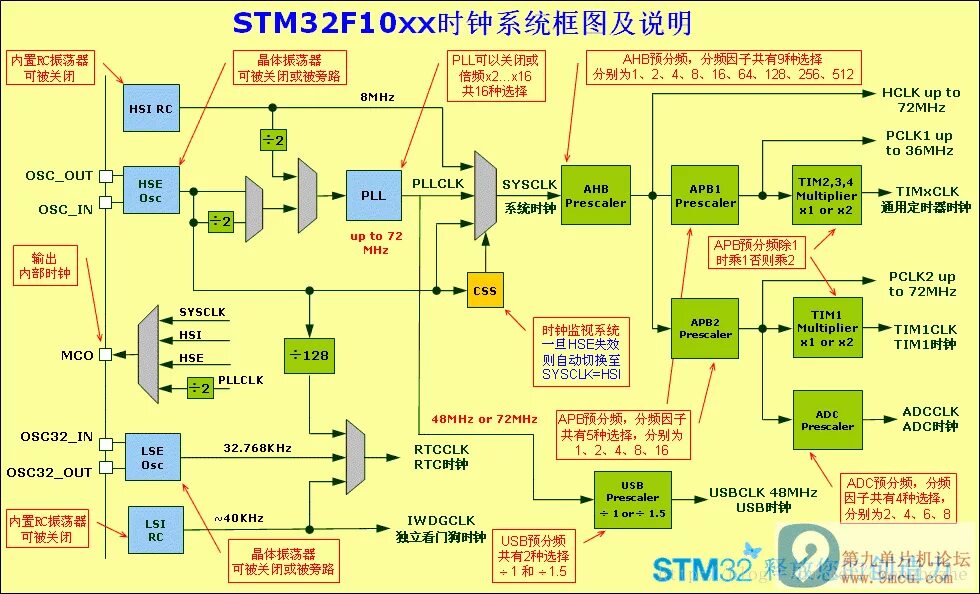 Освоение stm32 самостоятельно. Блок схема stm32. Stm32 Architecture. Архитектура stm32f103. Stm32cubeide дерево проекта.