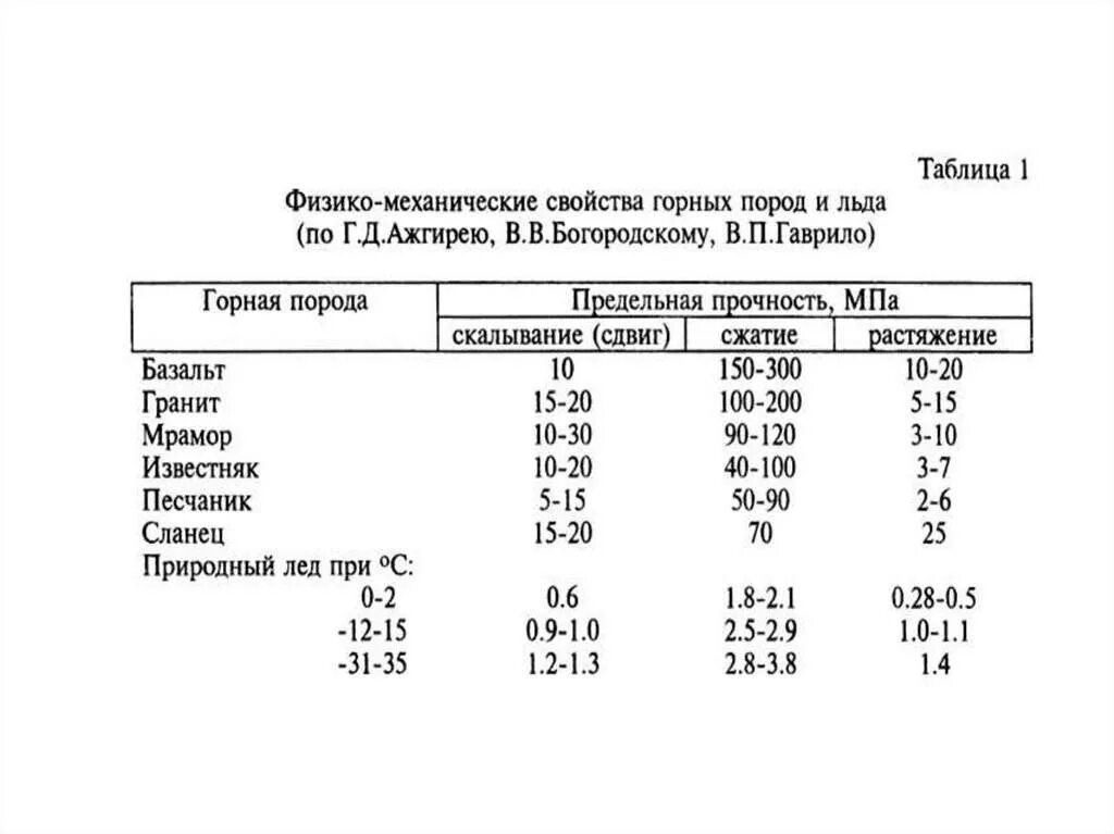 Вес горных пород. Физико-механические свойства горных пород таблица. физико-механические свойства горных пород по разрезу скважины. механические свойства горных пород таблица. физико-механические свойства пород таблица.