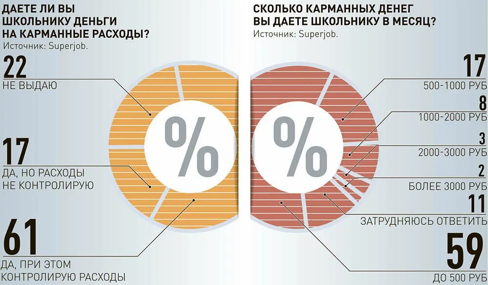 Деньги на карманные расходы. Деньги на карманные расходы детям. Плюсы карманных денег. Сколько давать на карманные расходы.