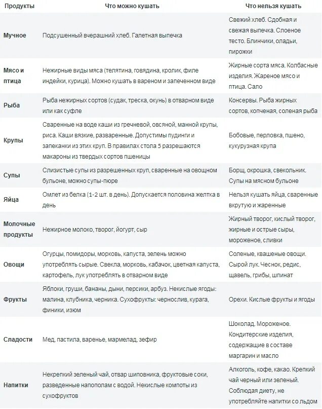 Можно ли есть свежий. Стол номер 5 диета перечень продуктов таблица. Диета 5 стол что можно что нельзя таблица. Стол номер 5 диета меню список продуктов. Стол 5 таблица разрешенных и запрещенных.