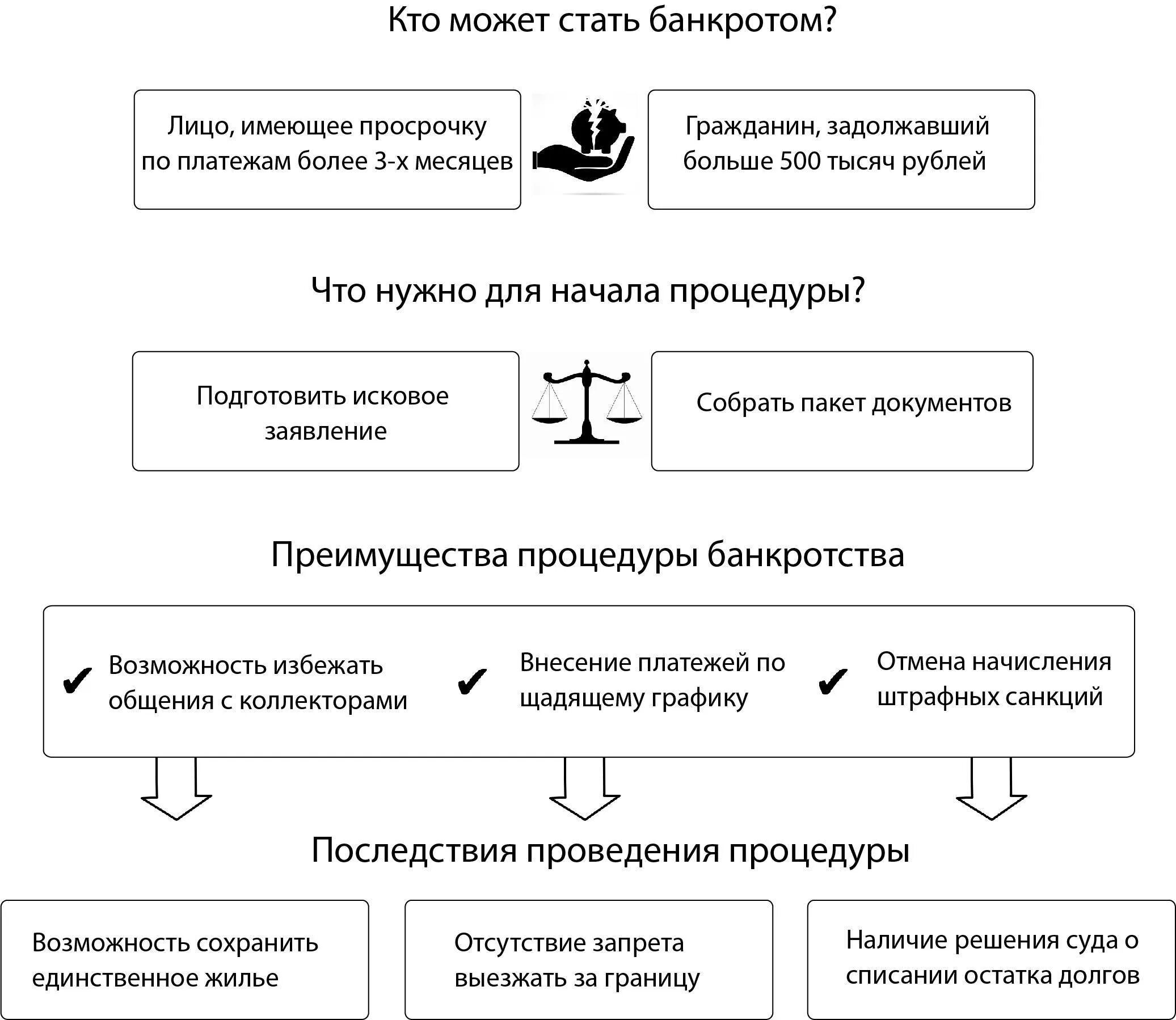 Схема процедуры банкротства физического лица. Стадии банкротства физического лица схема. Схема несостоятельность банкротство физического лица. Признаки банкротства физ лица схема. Процедура банкротства физического лица форум