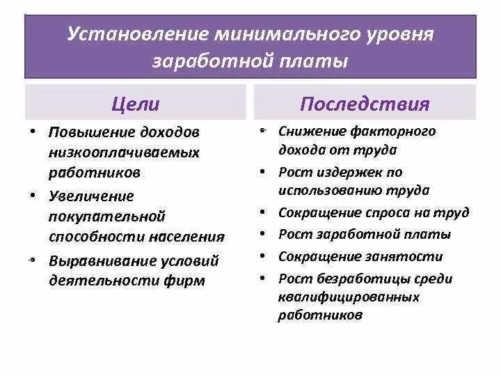 Последствия снижения покупательной способности заработной платы. Установление уровня минимальной заработной платы. Установление МРОТ. Цели заработной платы. Последствия установления минимальной заработной плате.