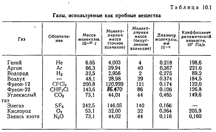 Эффективный диаметр молекулы таблица. Эффективный диаметр молекулы углекислого газа. Массы молекул газов таблица. Молекулярная масса газов таблица.