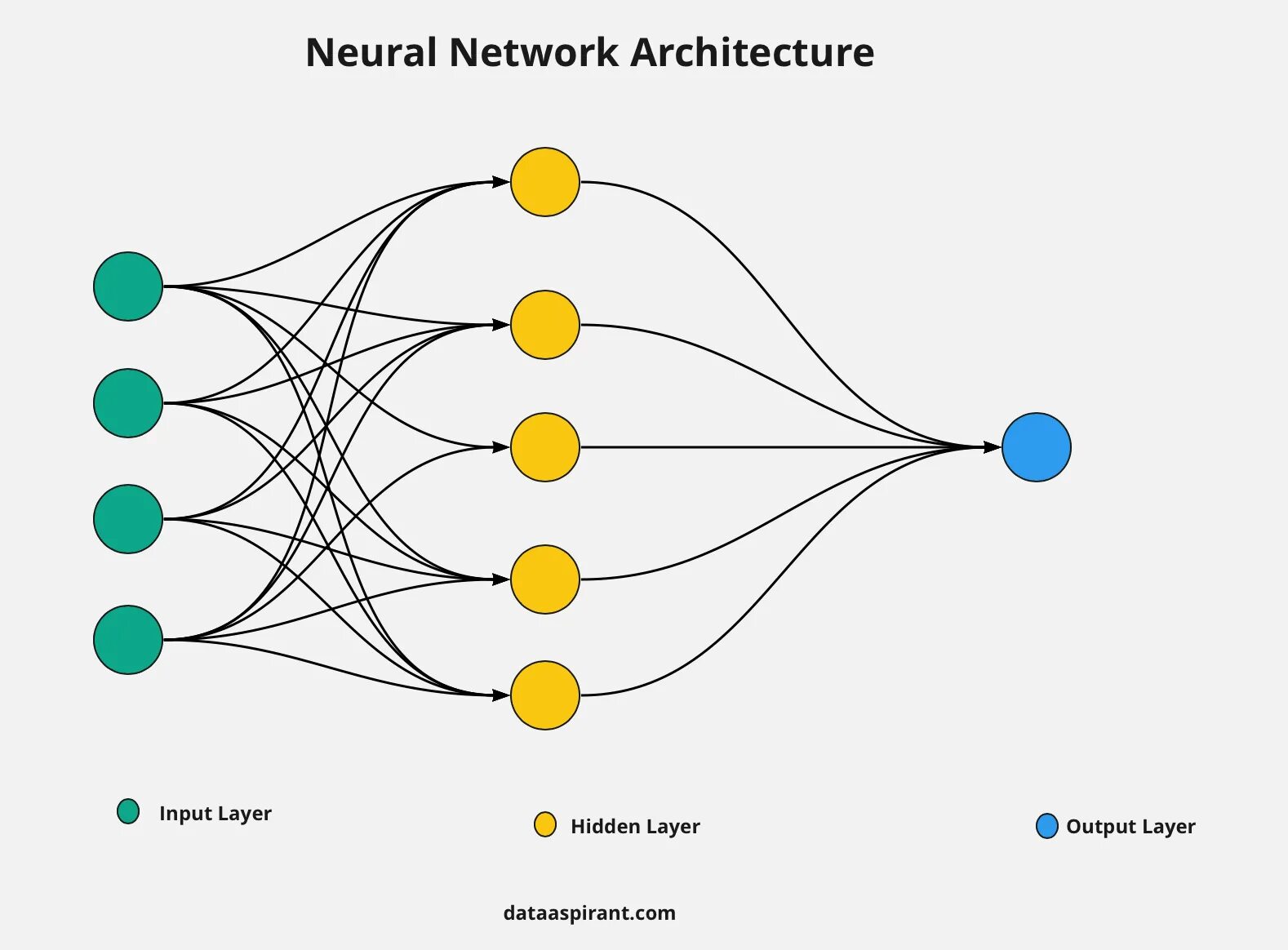 Рекуррентная нейронная сеть. Нейронная сеть схема. Neural Network Architecture. Многослойная нейронная сеть.