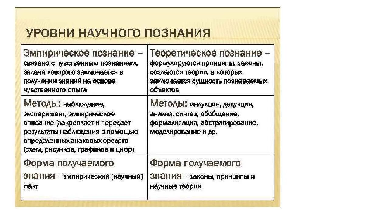 Формы эмпирического и теоретического познания. Теоретический уровень научного познания. Метод эмпирического знания научного познания. Особенности научного познания уровни и методы научного познания.