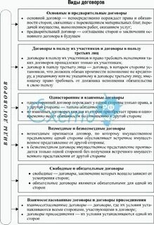 Виды договоров согласно гк