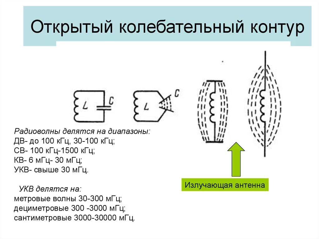 Открытый и закрытый колебательный контур. Колебательный контур открытый закрытый и антенна. Открытый колебательный контур. Схема открытого колебательного контура. Открытый колебательный контур это